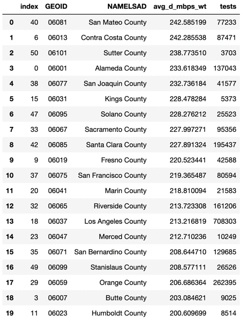 Top 20 Speeds